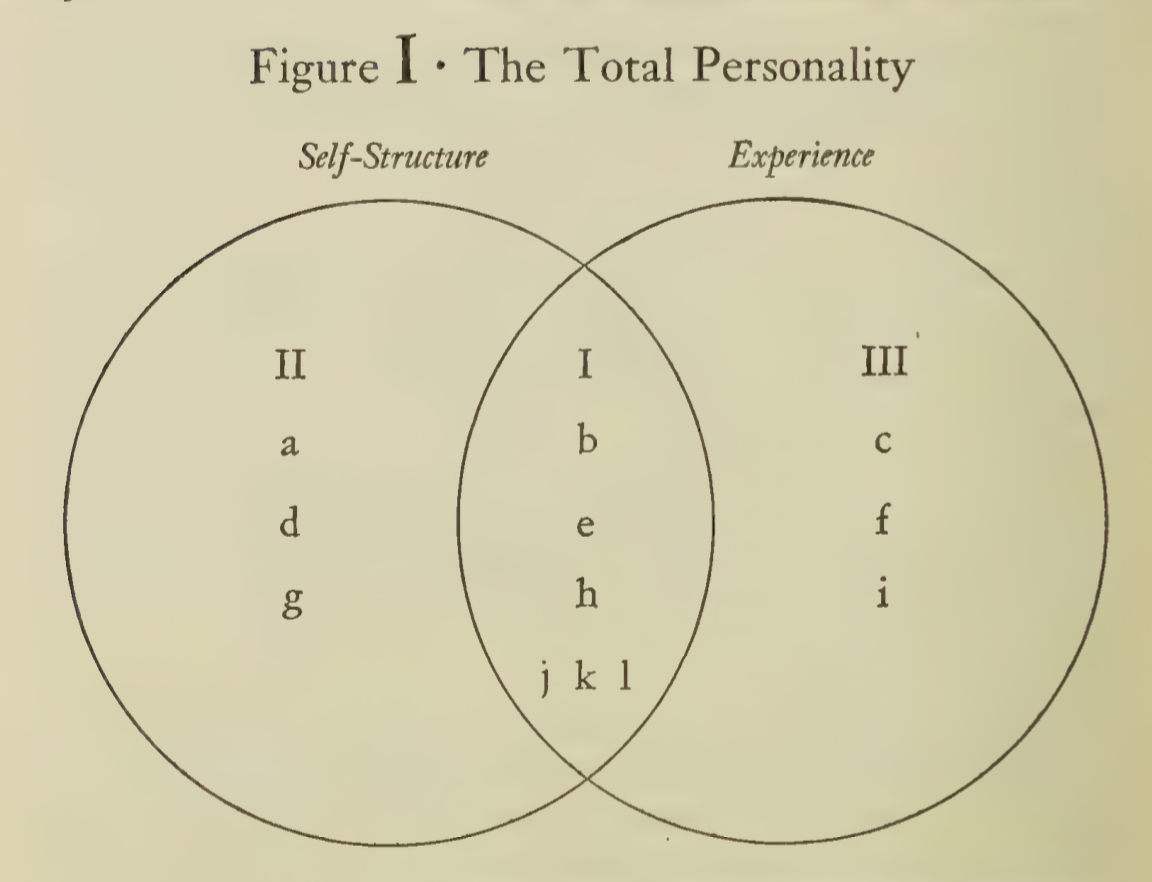 Ghi chú The Carl Rogers Readers #3.4-3.6